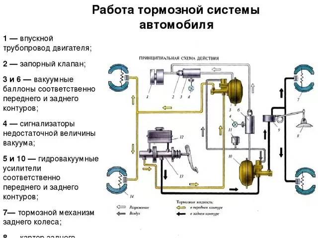 Тормозная система ВАЗ-2107